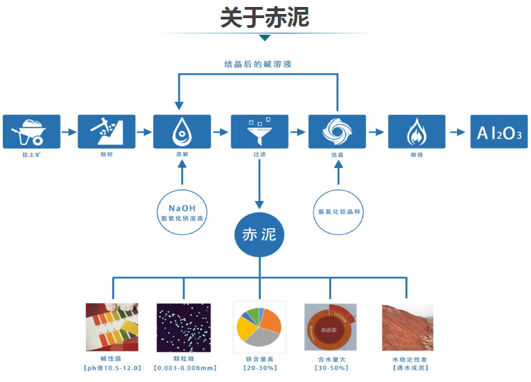 赤泥綜合利用產(chǎn)業(yè)化現(xiàn)狀、存在問題及解決方略探討